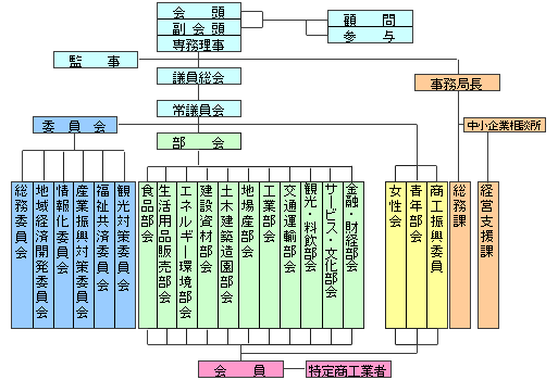 筑後商工会議所組織図